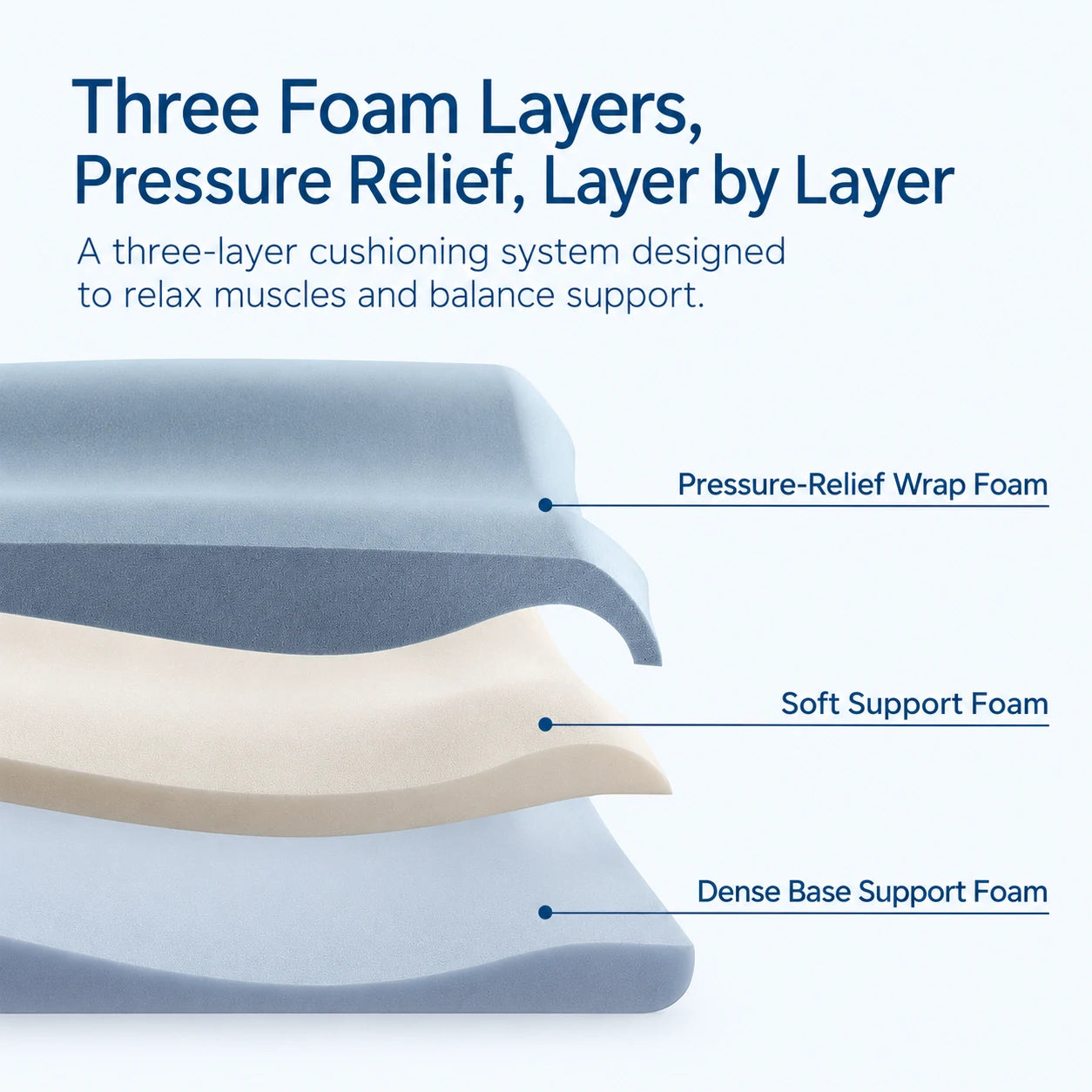 Three foam layers: pressure-relief wrap, soft support and dense base